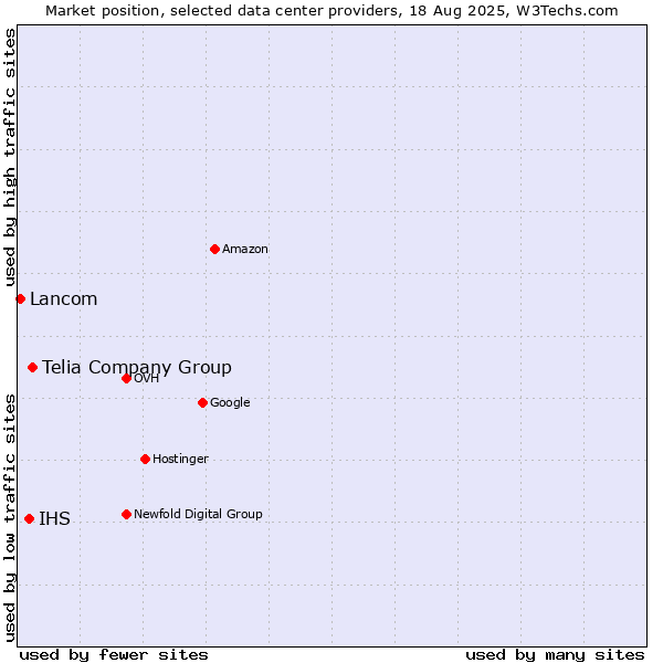 Market position of Telia Company Group vs. IHS vs. Lancom