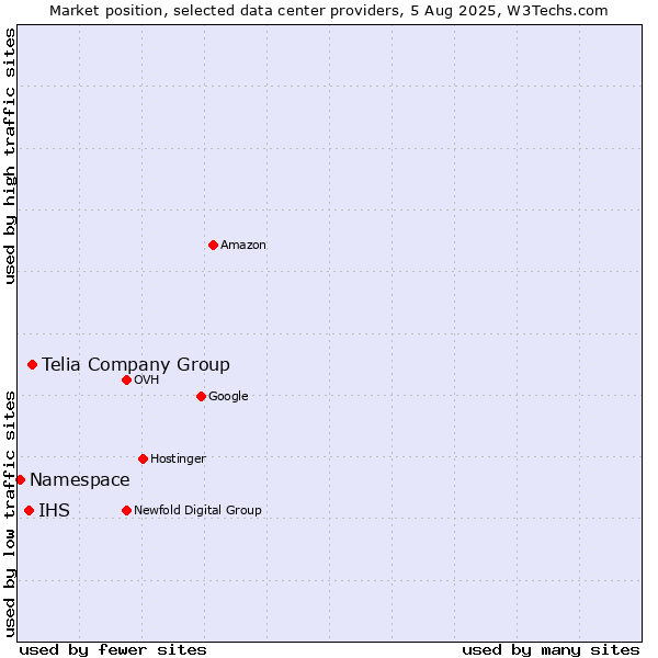 Market position of Telia Company Group vs. IHS vs. Namespace