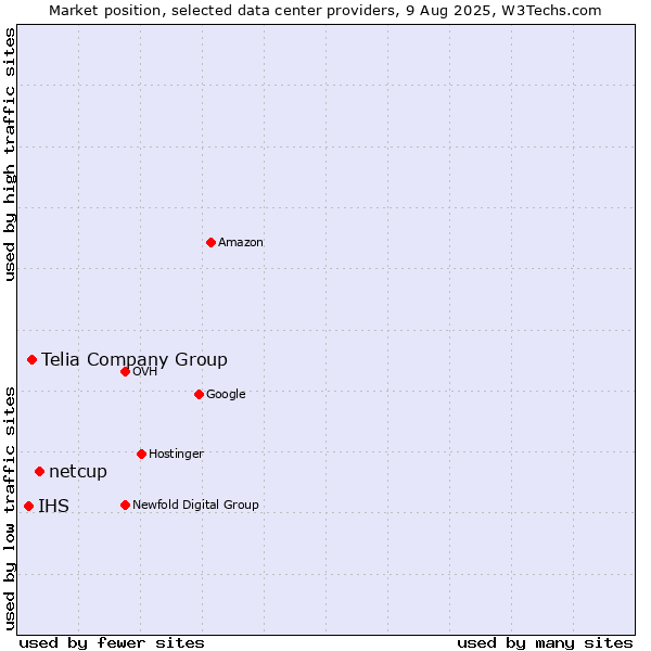 Market position of netcup vs. Telia Company Group vs. IHS