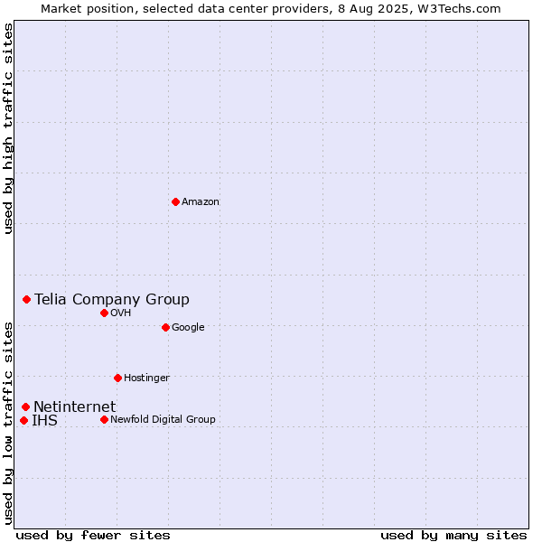Market position of Telia Company Group vs. Netinternet vs. IHS