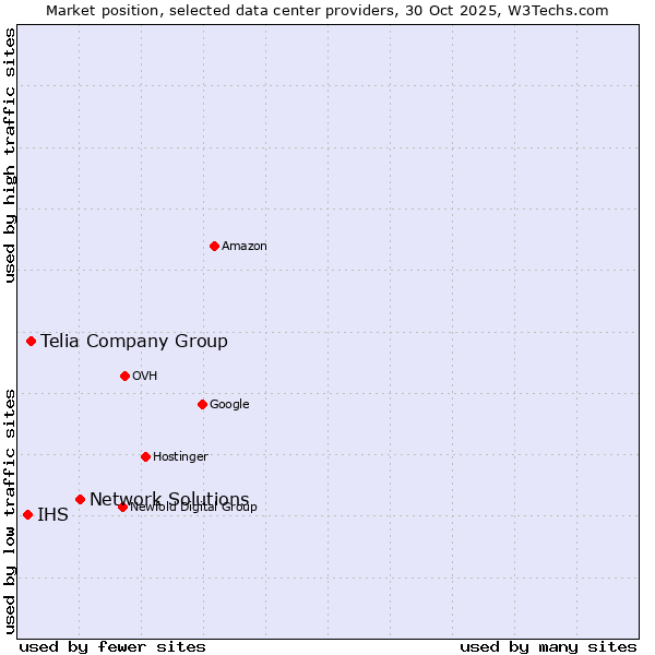 Market position of Network Solutions vs. Telia Company Group vs. IHS