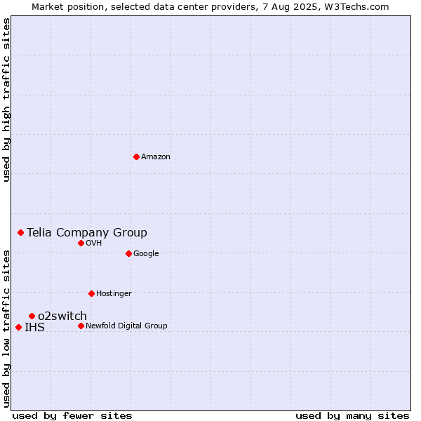Market position of o2switch vs. Telia Company Group vs. IHS
