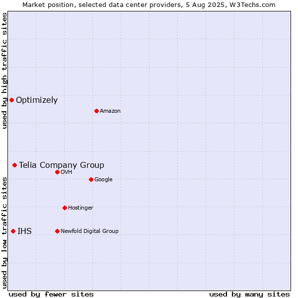 Market position of Telia Company Group vs. IHS vs. Optimizely