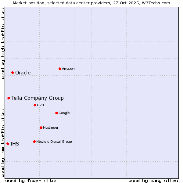 Market position of Oracle vs. Telia Company Group vs. IHS