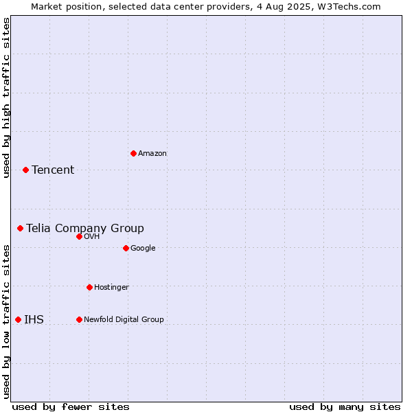 Market position of Tencent vs. Telia Company Group vs. IHS
