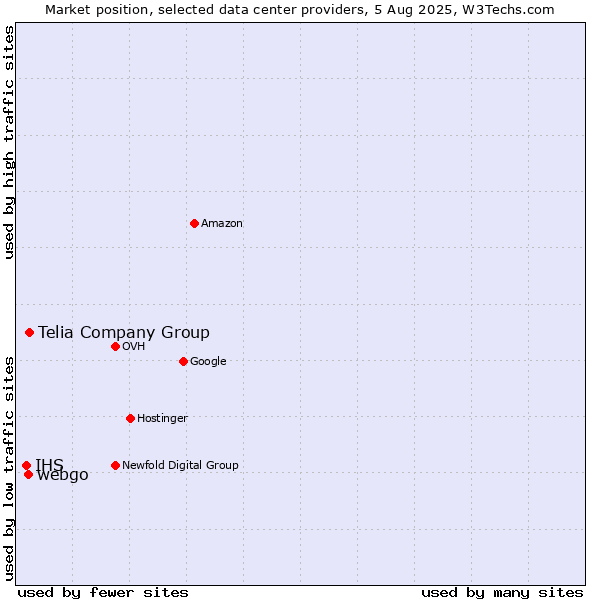 Market position of Telia Company Group vs. webgo vs. IHS