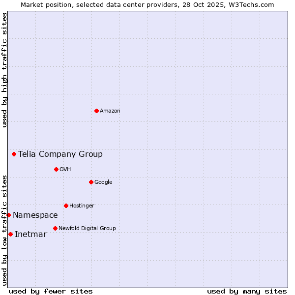 Market position of Telia Company Group vs. Inetmar vs. Namespace