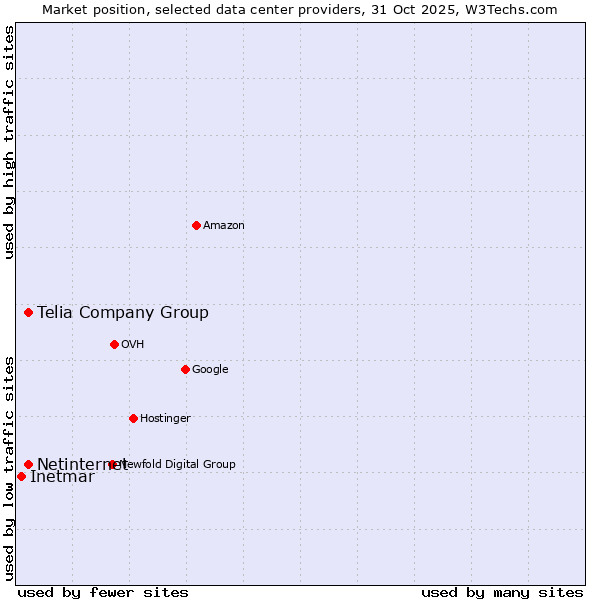 Market position of Telia Company Group vs. Netinternet vs. Inetmar