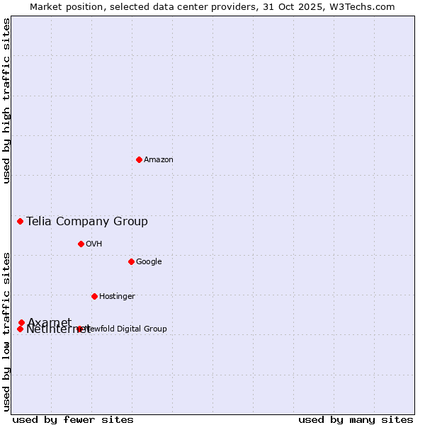 Market position of Axarnet vs. Telia Company Group vs. Netinternet