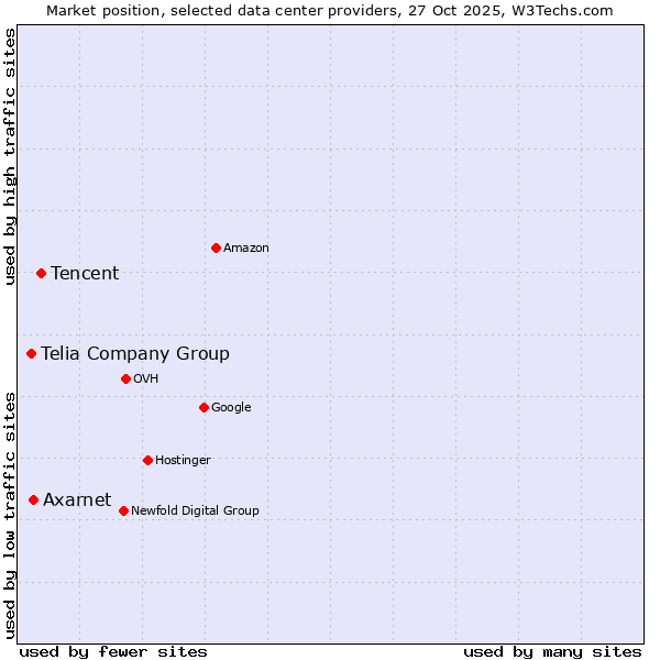Market position of Tencent vs. Axarnet vs. Telia Company Group