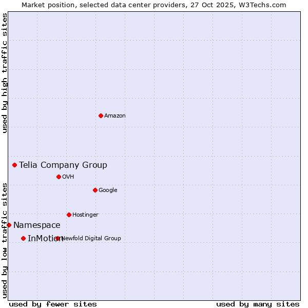 Market position of InMotion vs. Telia Company Group vs. Namespace