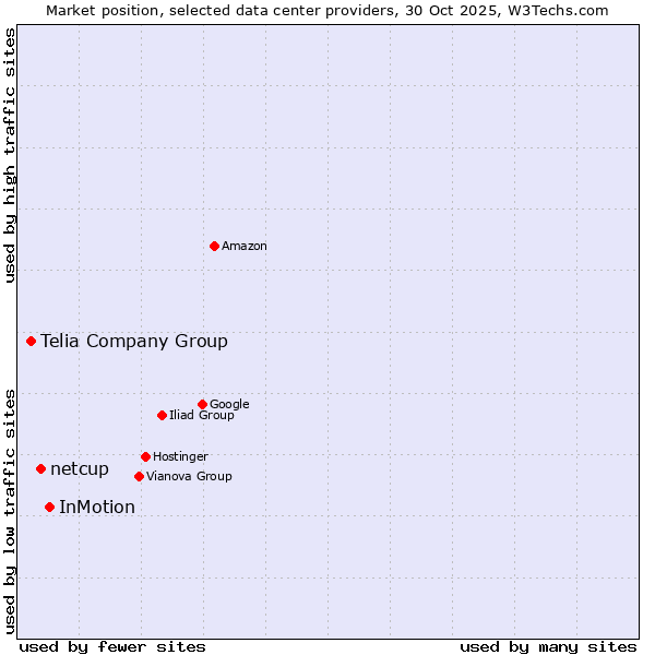 Market position of InMotion vs. netcup vs. Telia Company Group