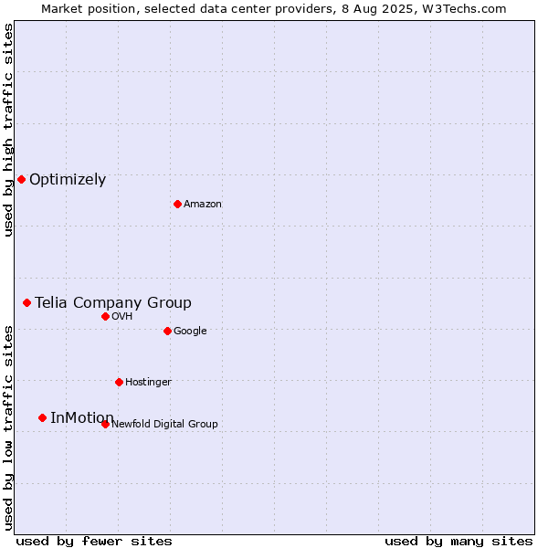 Market position of InMotion vs. Telia Company Group vs. Optimizely