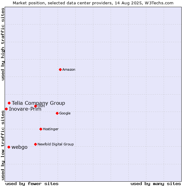 Market position of Telia Company Group vs. webgo vs. Inovare-Prim