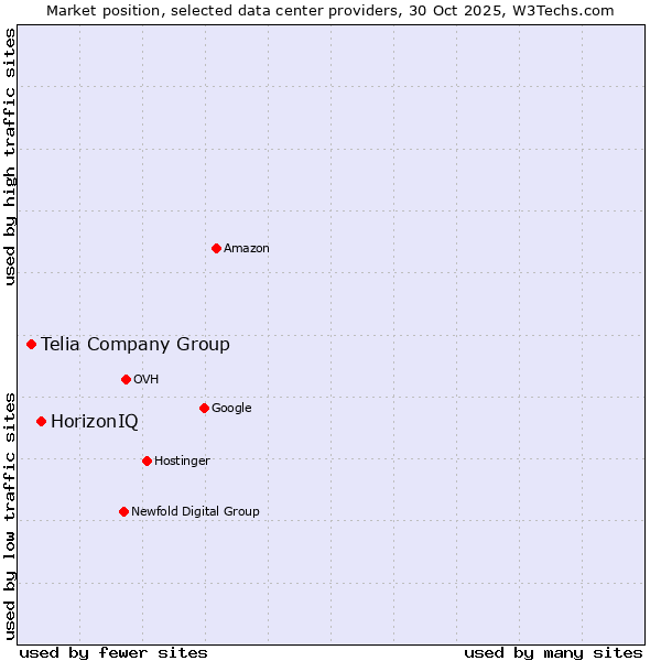 Market position of HorizonIQ vs. Telia Company Group