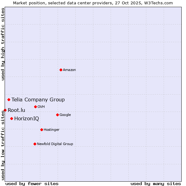 Market position of HorizonIQ vs. Telia Company Group vs. Root.lu