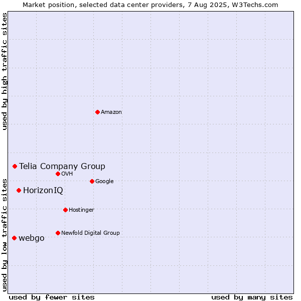 Market position of HorizonIQ vs. Telia Company Group vs. webgo