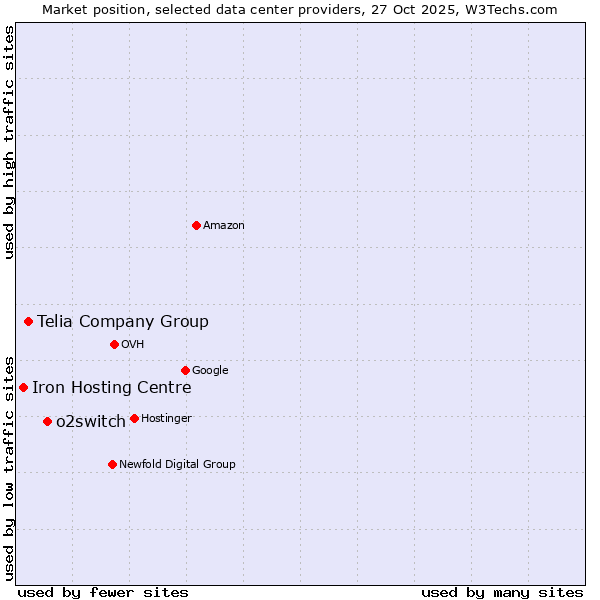 Market position of o2switch vs. Telia Company Group vs. Iron Hosting Centre
