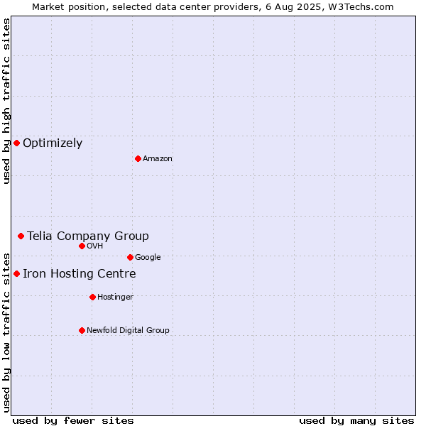 Market position of Telia Company Group vs. Iron Hosting Centre vs. Optimizely