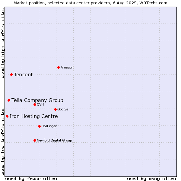 Market position of Tencent vs. Telia Company Group vs. Iron Hosting Centre