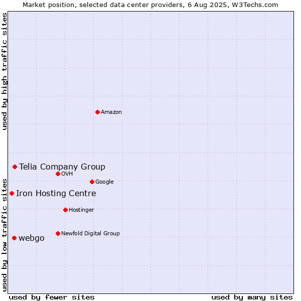 Market position of Telia Company Group vs. webgo vs. Iron Hosting Centre