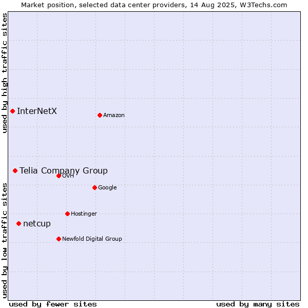 Market position of netcup vs. Telia Company Group vs. InterNetX