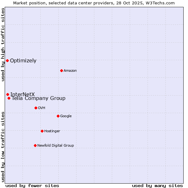 Market position of Telia Company Group vs. InterNetX vs. Optimizely