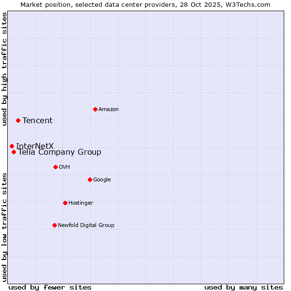 Market position of Tencent vs. Telia Company Group vs. InterNetX