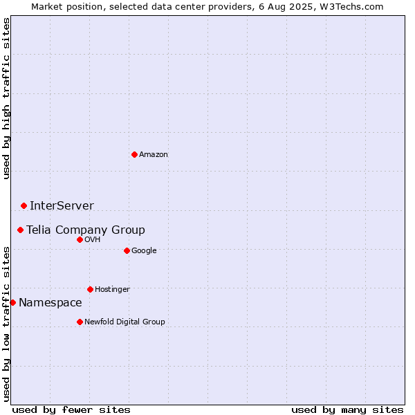 Market position of InterServer vs. Telia Company Group vs. Namespace