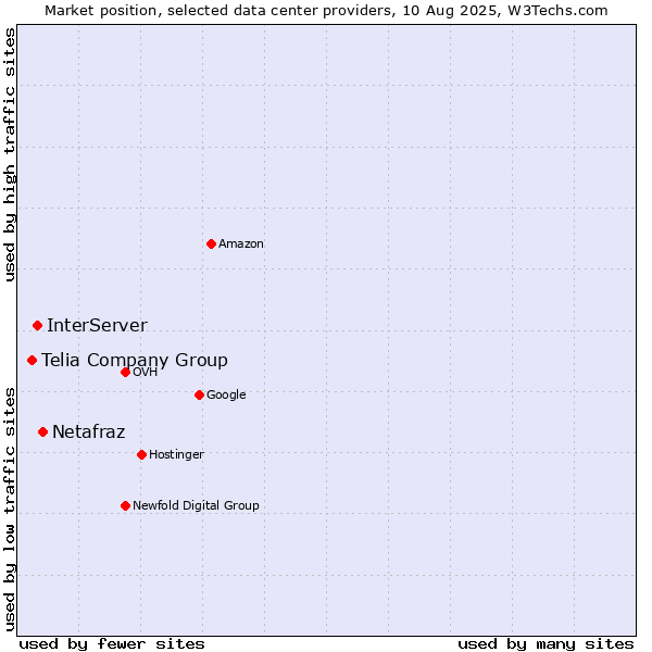 Market position of Netafraz vs. InterServer vs. Telia Company Group