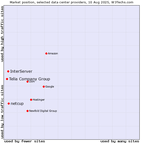 Market position of netcup vs. InterServer vs. Telia Company Group