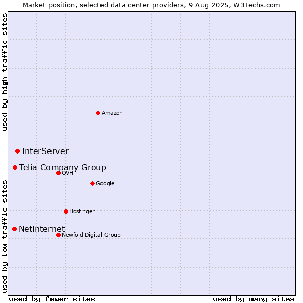 Market position of InterServer vs. Telia Company Group vs. Netinternet
