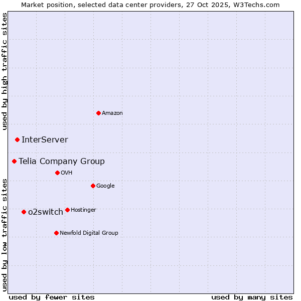 Market position of o2switch vs. InterServer vs. Telia Company Group