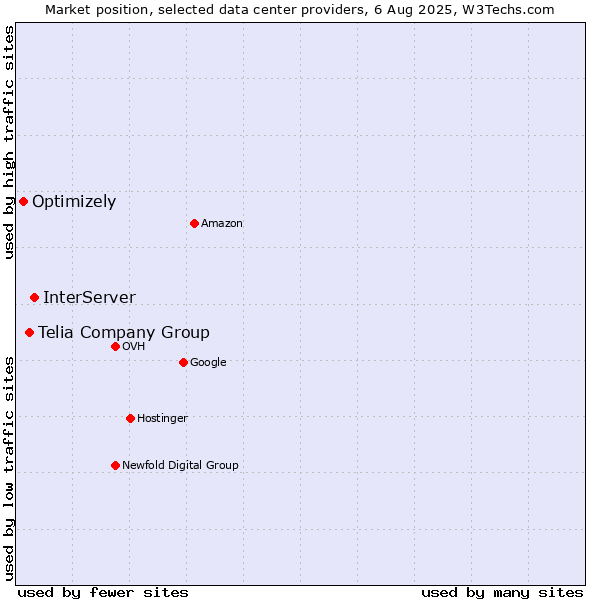 Market position of InterServer vs. Telia Company Group vs. Optimizely