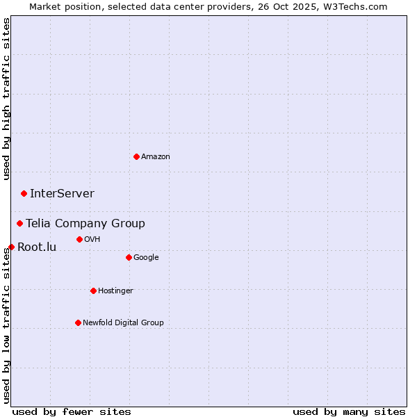 Market position of InterServer vs. Telia Company Group vs. Root.lu