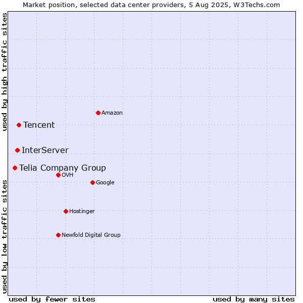 Market position of Tencent vs. InterServer vs. Telia Company Group