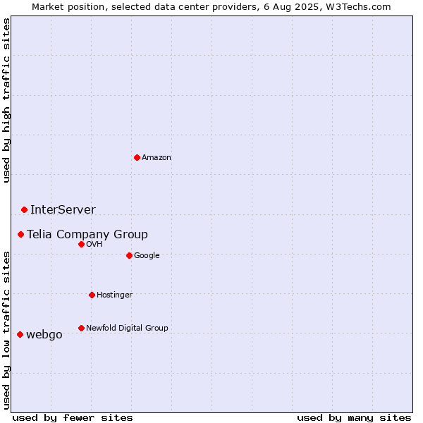 Market position of InterServer vs. Telia Company Group vs. webgo
