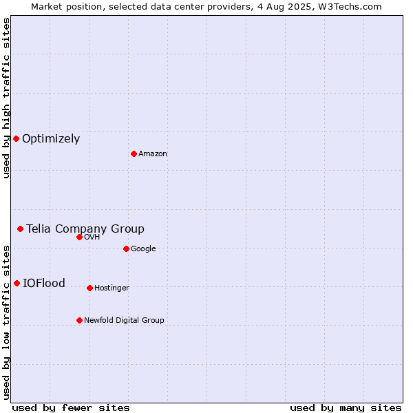 Market position of Telia Company Group vs. IOFlood vs. Optimizely