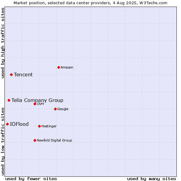 Market position of Tencent vs. Telia Company Group vs. IOFlood