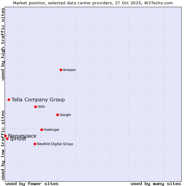 Market position of Telia Company Group vs. IpHost vs. Namespace
