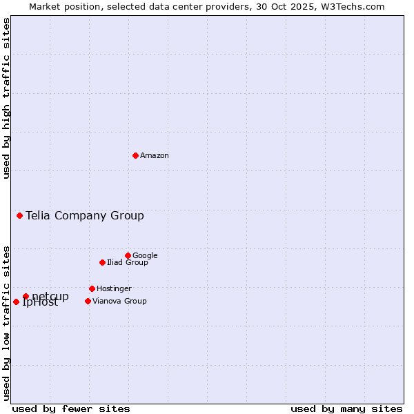 Market position of netcup vs. Telia Company Group vs. IpHost