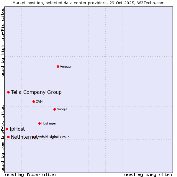 Market position of Telia Company Group vs. Netinternet vs. IpHost