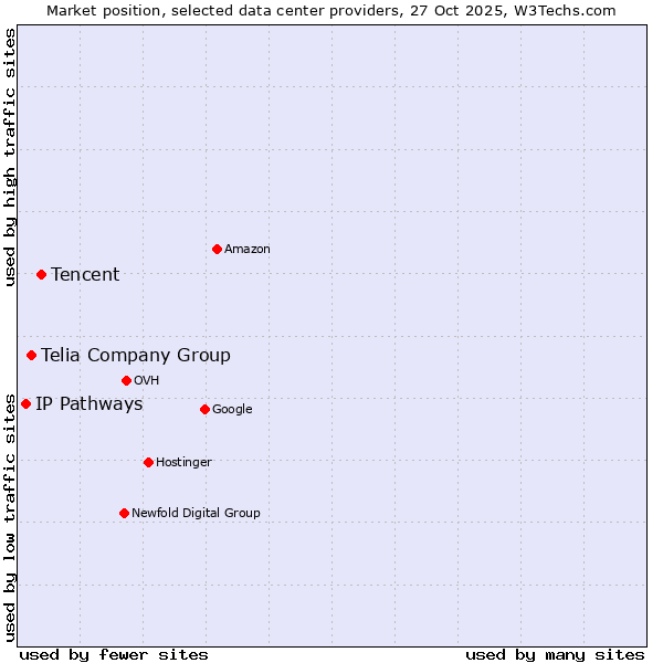 Market position of Tencent vs. Telia Company Group vs. IP Pathways