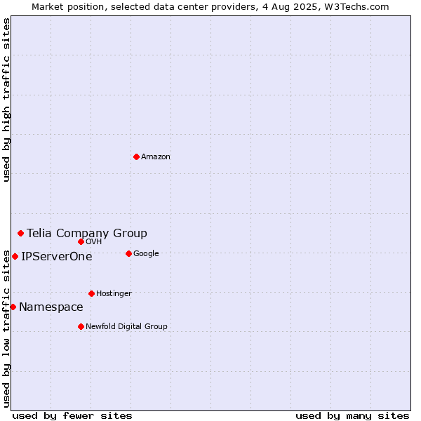 Market position of Telia Company Group vs. IPServerOne vs. Namespace