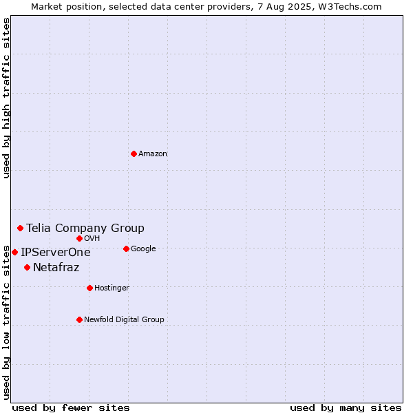Market position of Netafraz vs. Telia Company Group vs. IPServerOne