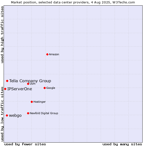 Market position of Telia Company Group vs. webgo vs. IPServerOne