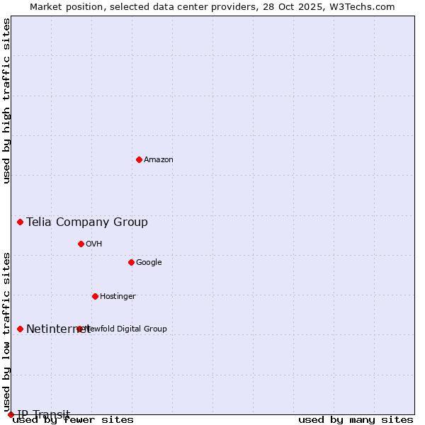 Market position of Telia Company Group vs. Netinternet vs. IP Transit