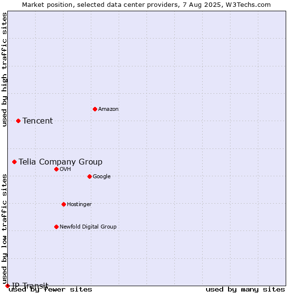 Market position of Tencent vs. Telia Company Group vs. IP Transit