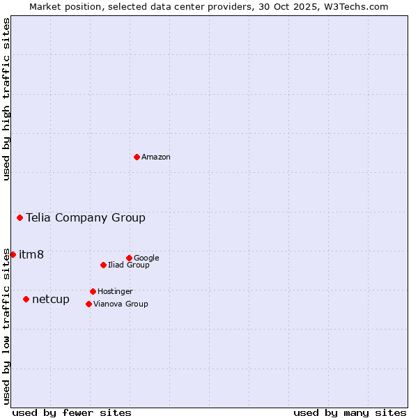 Market position of netcup vs. Telia Company Group vs. itm8