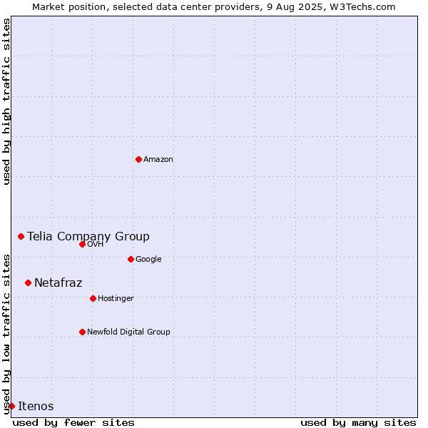 Market position of Netafraz vs. Telia Company Group vs. Itenos